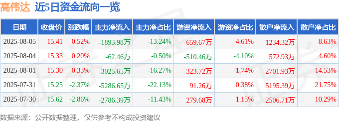 股票行情快报：高伟达（300465）8月5日主力资金净卖出1893.98万元