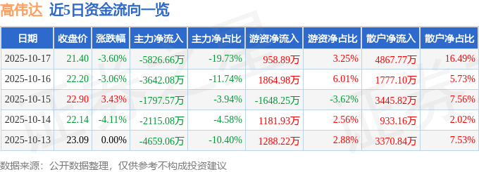 股票行情快报：高伟达（300465）10月17日主力资金净卖出5826.66万元