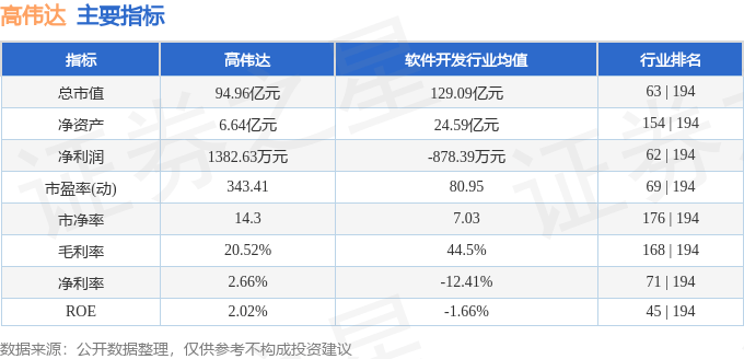 股票行情快报：高伟达（300465）10月17日主力资金净卖出5826.66万元