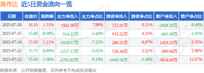 股票行情快报：高伟达（300465）7月28日主力资金净买入1942.30万元