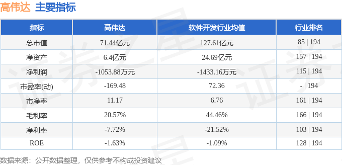 股票行情快报：高伟达（300465）7月28日主力资金净买入1942.30万元