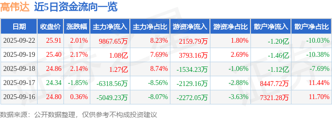 股票行情快报：高伟达（300465）9月22日主力资金净买入9867.65万元