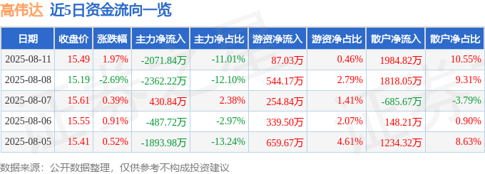 股票行情快报：高伟达（300465）8月11日主力资金净卖出2071.84万元