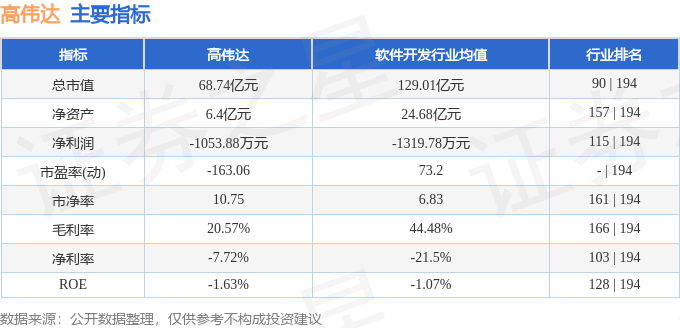 股票行情快报：高伟达（300465）8月11日主力资金净卖出2071.84万元