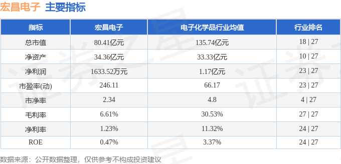 股票行情快报：宏昌电子（603002）10月22日主力资金净卖出264.64万元