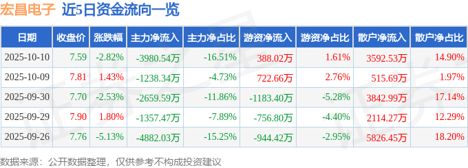 股票行情快报：宏昌电子（603002）10月10日主力资金净卖出3980.54万元