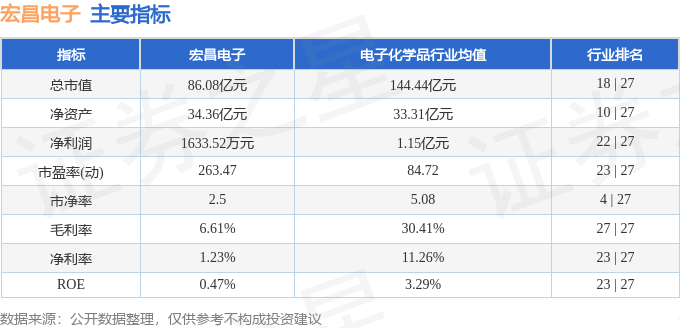 股票行情快报：宏昌电子（603002）10月10日主力资金净卖出3980.54万元