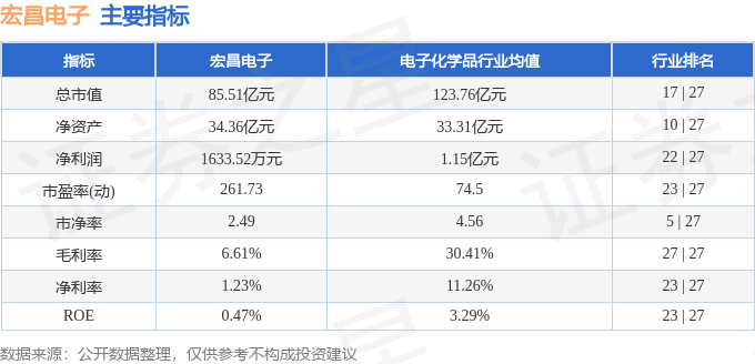 股票行情快报：宏昌电子（603002）9月10日主力资金净买入679.59万元