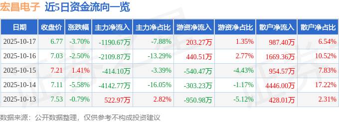 股票行情快报：宏昌电子（603002）10月17日主力资金净卖出1190.67万元