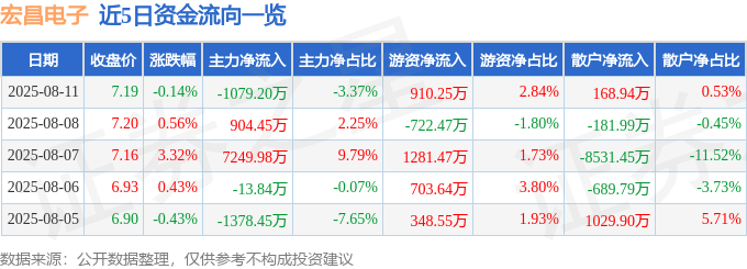 股票行情快报：宏昌电子（603002）8月11日主力资金净卖出1079.20万元