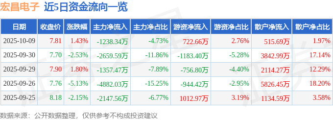 股票行情快报：宏昌电子（603002）10月9日主力资金净卖出1238.34万元