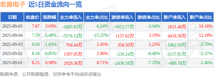 股票行情快报：宏昌电子（603002）9月5日主力资金净卖出1607.63万元