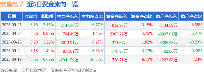 股票行情快报：宏昌电子（603002）9月25日主力资金净卖出2147.56万元