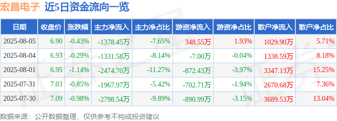 股票行情快报：宏昌电子（603002）8月5日主力资金净卖出1378.45万元