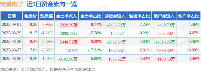 股票行情快报：宏昌电子（603002）9月1日主力资金净买入2929.36万元