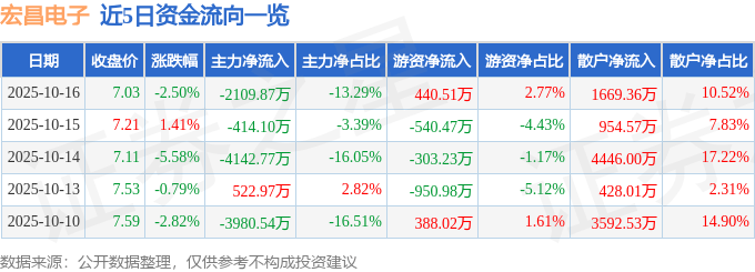 股票行情快报：宏昌电子（603002）10月16日主力资金净卖出2109.87万元
