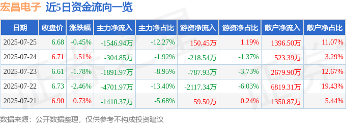 股票行情快报：宏昌电子（603002）7月25日主力资金净卖出1546.94万元