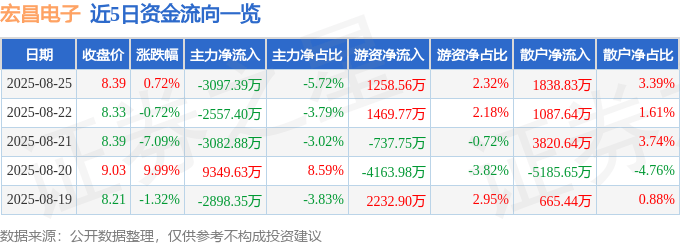 股票行情快报：宏昌电子（603002）8月25日主力资金净卖出3097.39万元