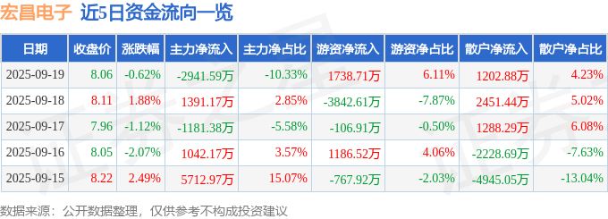股票行情快报：宏昌电子（603002）9月19日主力资金净卖出2941.59万元