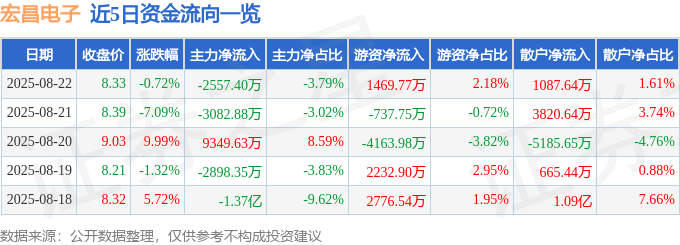 股票行情快报：宏昌电子（603002）8月22日主力资金净卖出2557.40万元