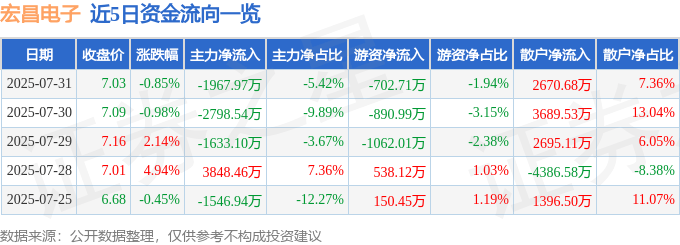 股票行情快报：宏昌电子（603002）7月31日主力资金净卖出1967.97万元