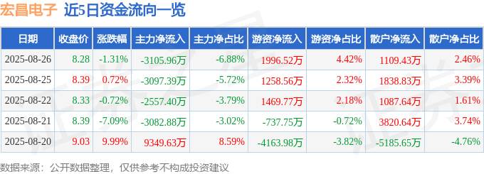 股票行情快报：宏昌电子（603002）8月26日主力资金净卖出3105.96万元