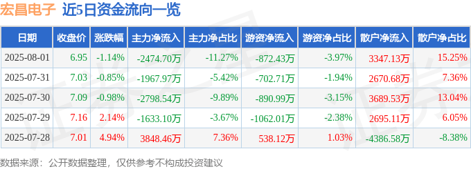 股票行情快报:宏昌电子(603002)8月1日主力资金净卖出2474.70万元