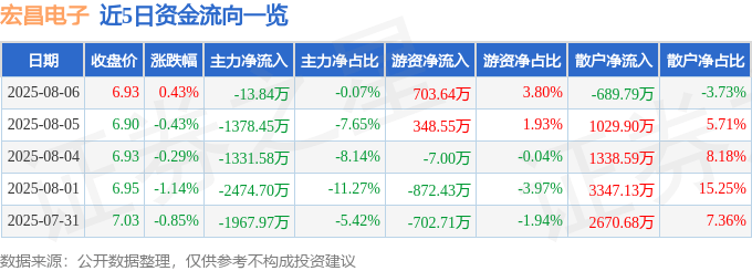 股票行情快报：宏昌电子（603002）8月6日主力资金净卖出13.84万元