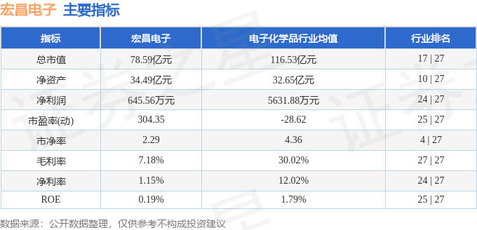股票行情快报：宏昌电子（603002）8月6日主力资金净卖出13.84万元