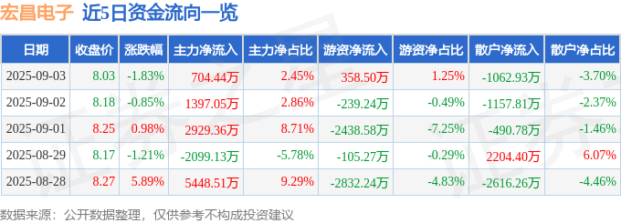 股票行情快报：宏昌电子（603002）9月3日主力资金净买入704.44万元