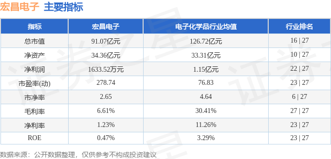 股票行情快报：宏昌电子（603002）9月3日主力资金净买入704.44万元
