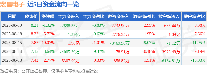 股票行情快报：宏昌电子（603002）8月19日主力资金净卖出2898.35万元