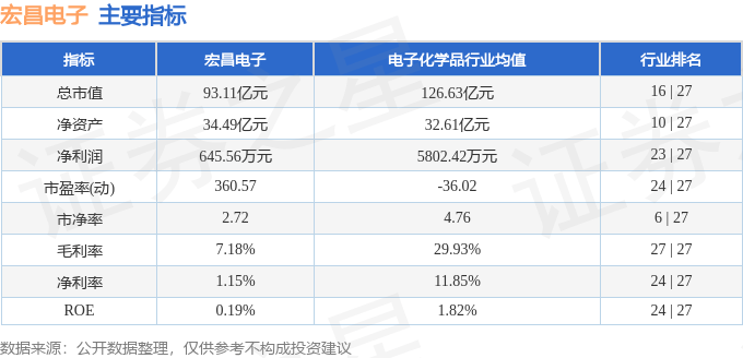 股票行情快报：宏昌电子（603002）8月19日主力资金净卖出2898.35万元