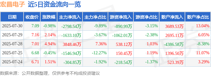 股票行情快报：宏昌电子（603002）7月30日主力资金净卖出2798.54万元