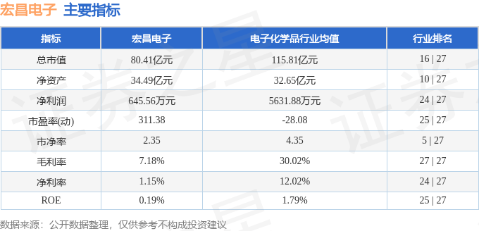 股票行情快报：宏昌电子（603002）7月30日主力资金净卖出2798.54万元