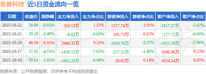 股票行情快报：宏昌科技（301008）10月22日主力资金净买入359.53万元