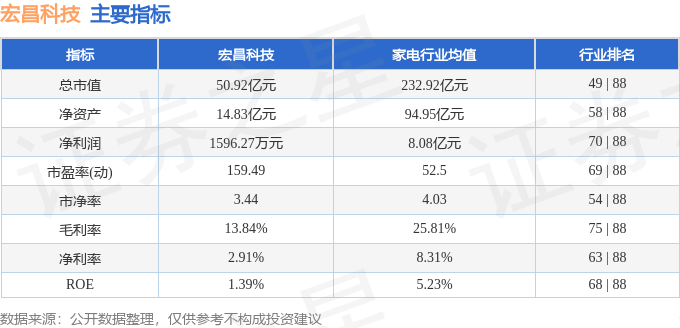 股票行情快报：宏昌科技（301008）10月22日主力资金净买入359.53万元