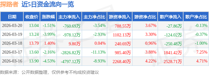 股票行情快报：探路者（300005）3月20日主力资金净卖出760.69万元