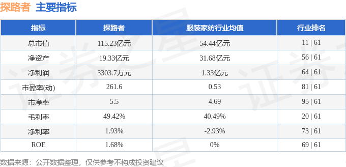 股票行情快报：探路者（300005）3月20日主力资金净卖出760.69万元