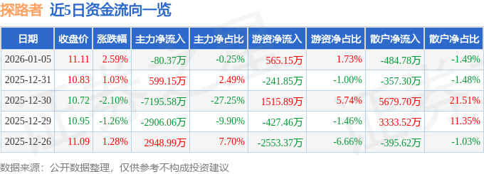股票行情快报：探路者（300005）1月5日主力资金净卖出80.37万元
