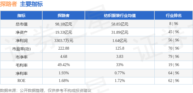 股票行情快报：探路者（300005）1月5日主力资金净卖出80.37万元