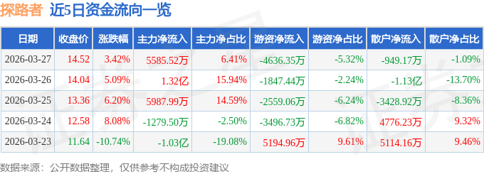 股票行情快报：探路者（300005）3月27日主力资金净买入5585.52万元