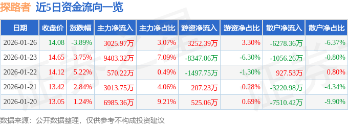 股票行情快报：探路者（300005）1月26日主力资金净买入3025.97万元