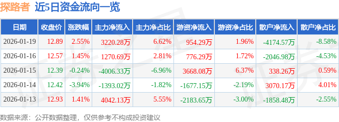 股票行情快报：探路者（300005）1月19日主力资金净买入3220.28万元