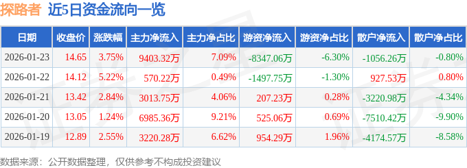 股票行情快报:探路者(300005)1月23日主力资金净买入9403.32万元