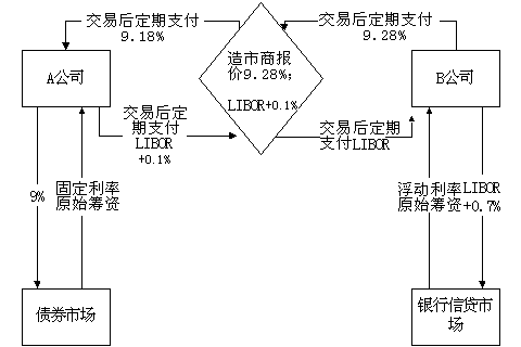 货币互换交易(货币互换交易的market value计算)