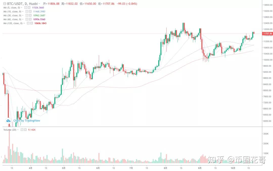 币哥手把手教你炒币(如何炒币赚钱,我炒币2年多赚200万的历程)